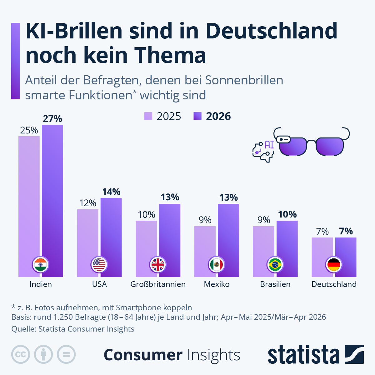 Infografik: Wer braucht smarte Sonnenbrillen? | Statista