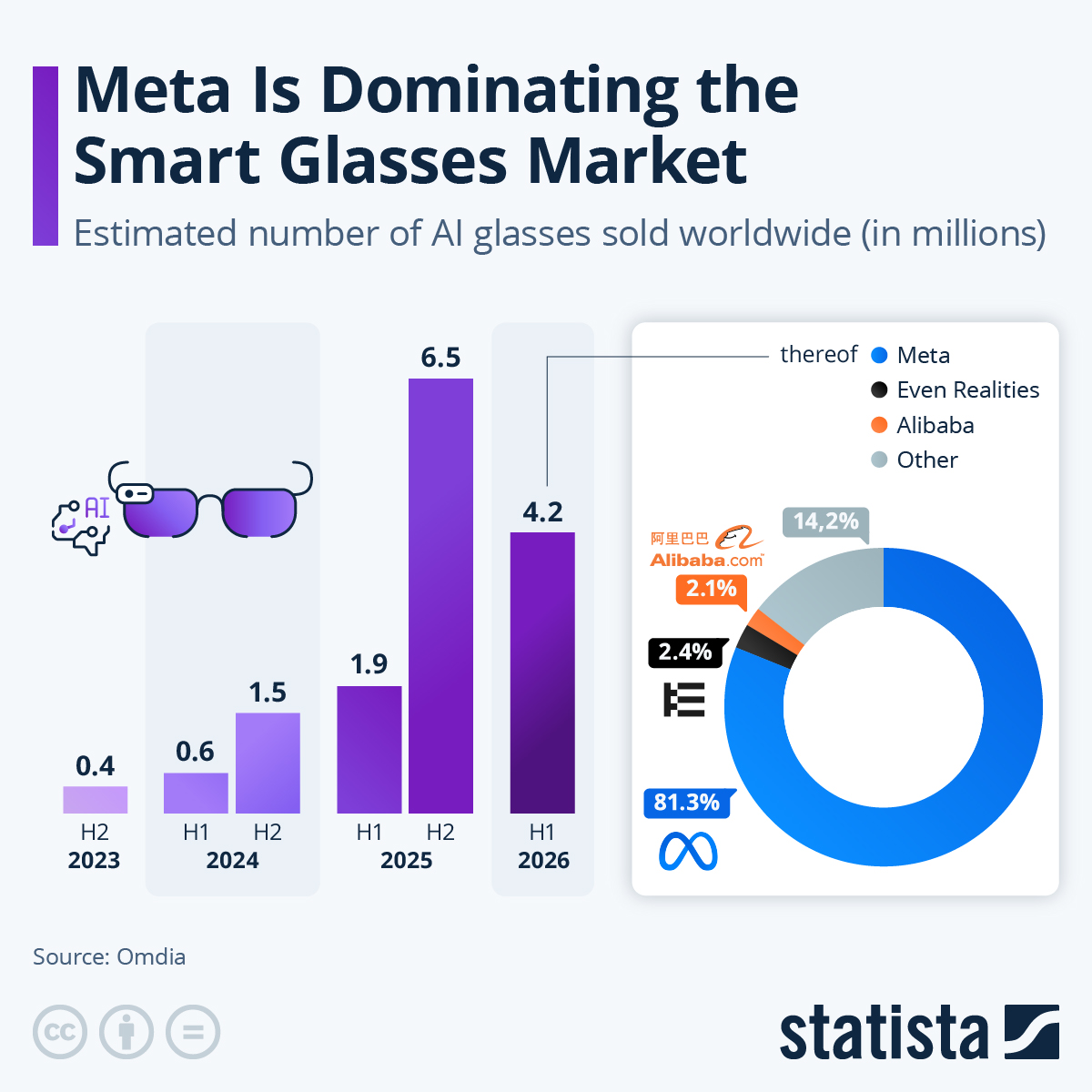 Infographic: Meta Is Dominating the Smart Glasses Market | Statista
