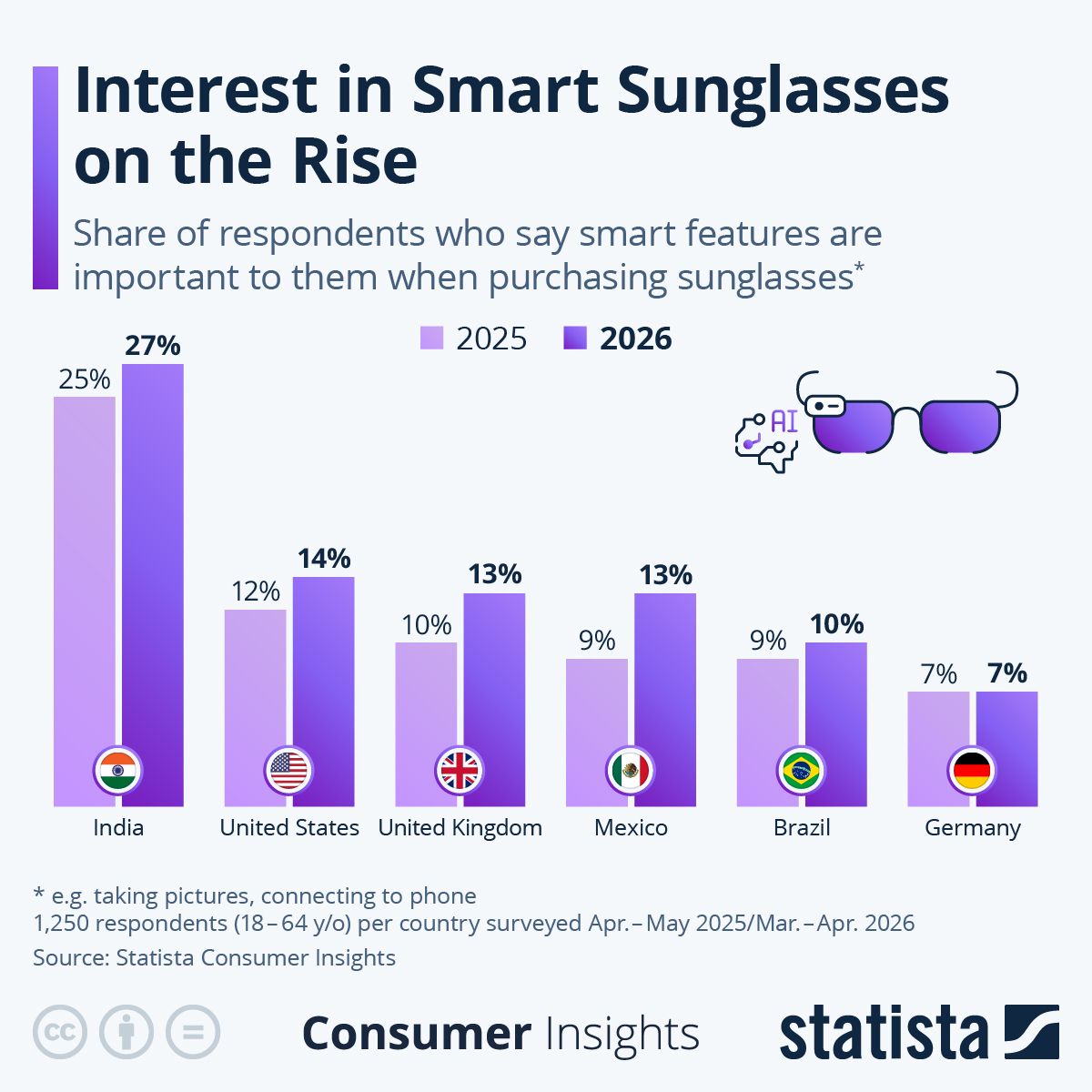 Infographic: Interest in Smart Sunglasses on the Rise | Statista