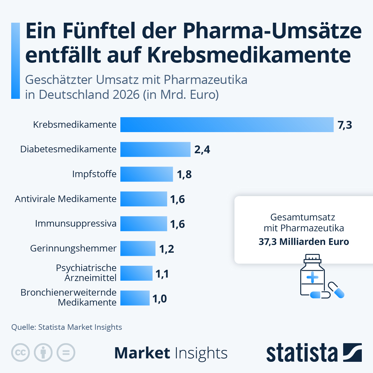 Infografik: Ein Fünftel der Pharma-Umsätze entfällt auf Krebsmedikamente | Statista