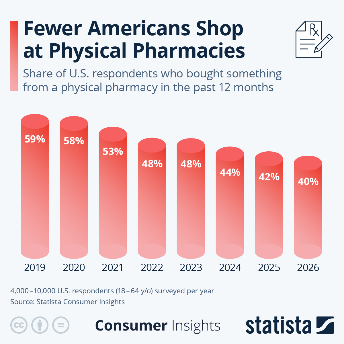 Infographic: Fewer Americans Shop at Physical Pharmacies | Statista