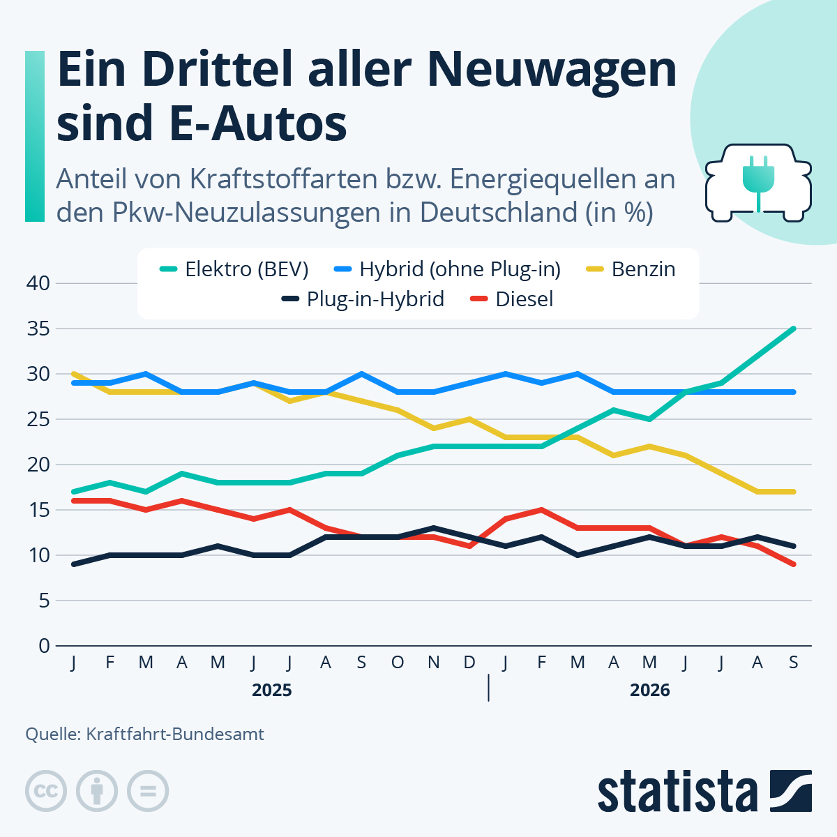 Infografik: Welcher Auto-Antrieb dominiert in Deutschland? | Statista