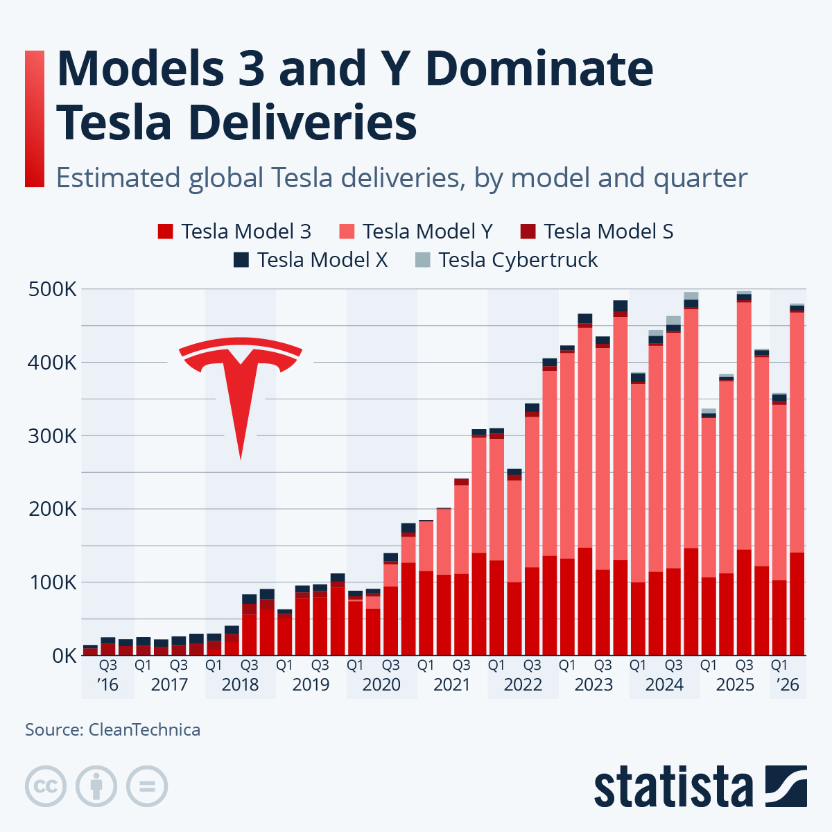 Infographic: Models 3 and Y Dominate Tesla Deliveries | Statista
