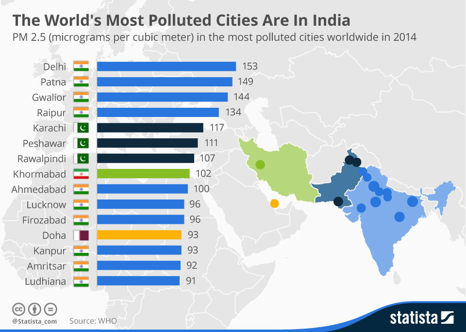 World s Most Polluted Countries