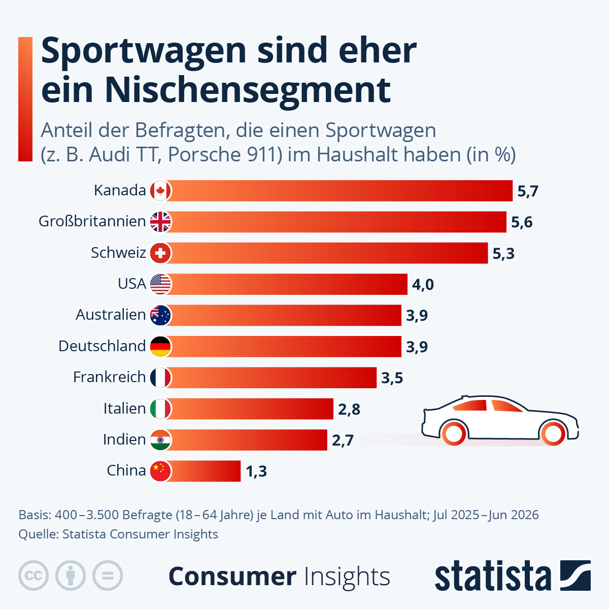 Infografik: Wie verbreitet sind Sportwagen? | Statista