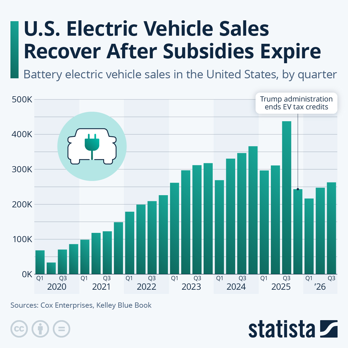 Infographic: U.S. Electric Vehicle Sales Recover After Subsidies Expire | Statista
