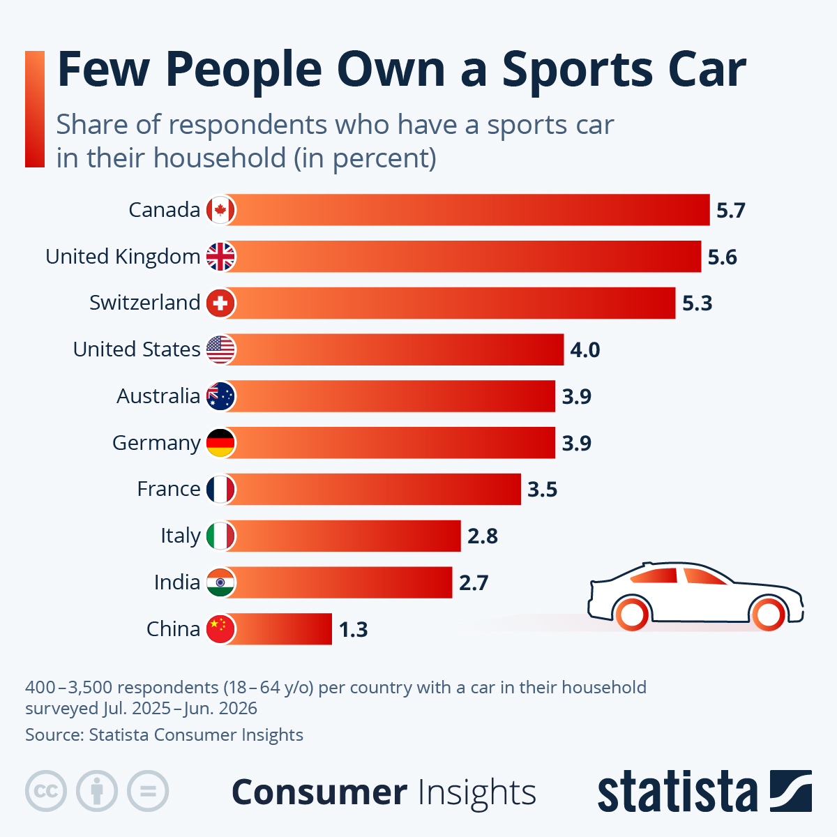Infographic: Few People Own a Sports Car | Statista