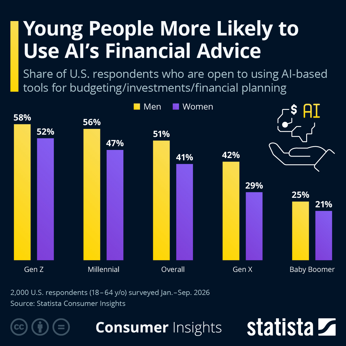 Infographic: Young People More Likely to Use AI's Financial Advice | Statista