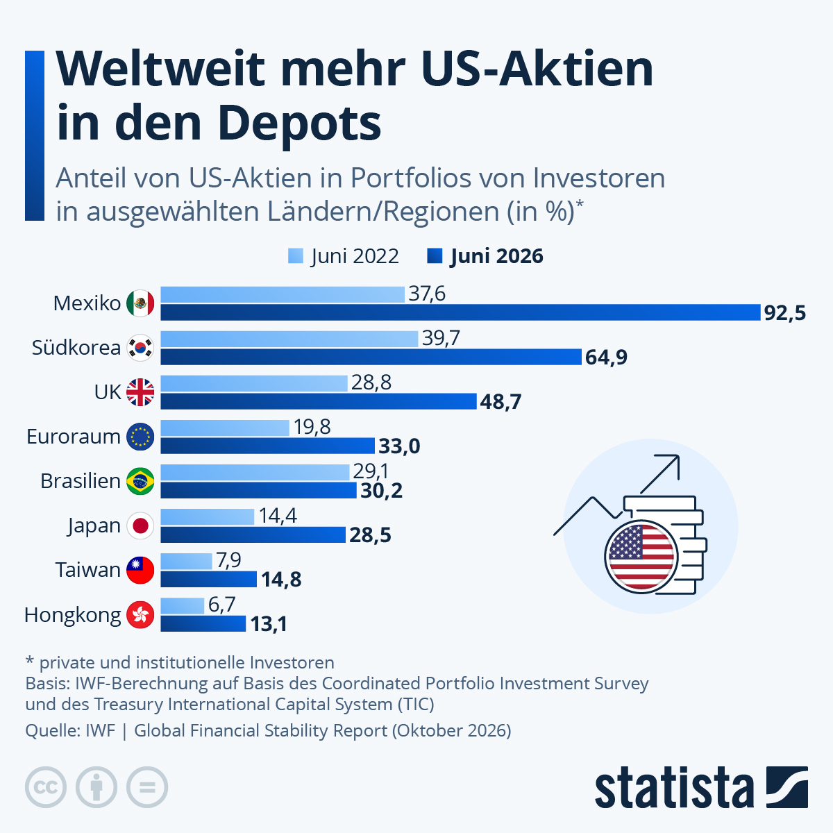 Infografik: Weltweit mehr US-Aktien in den Depots | Statista