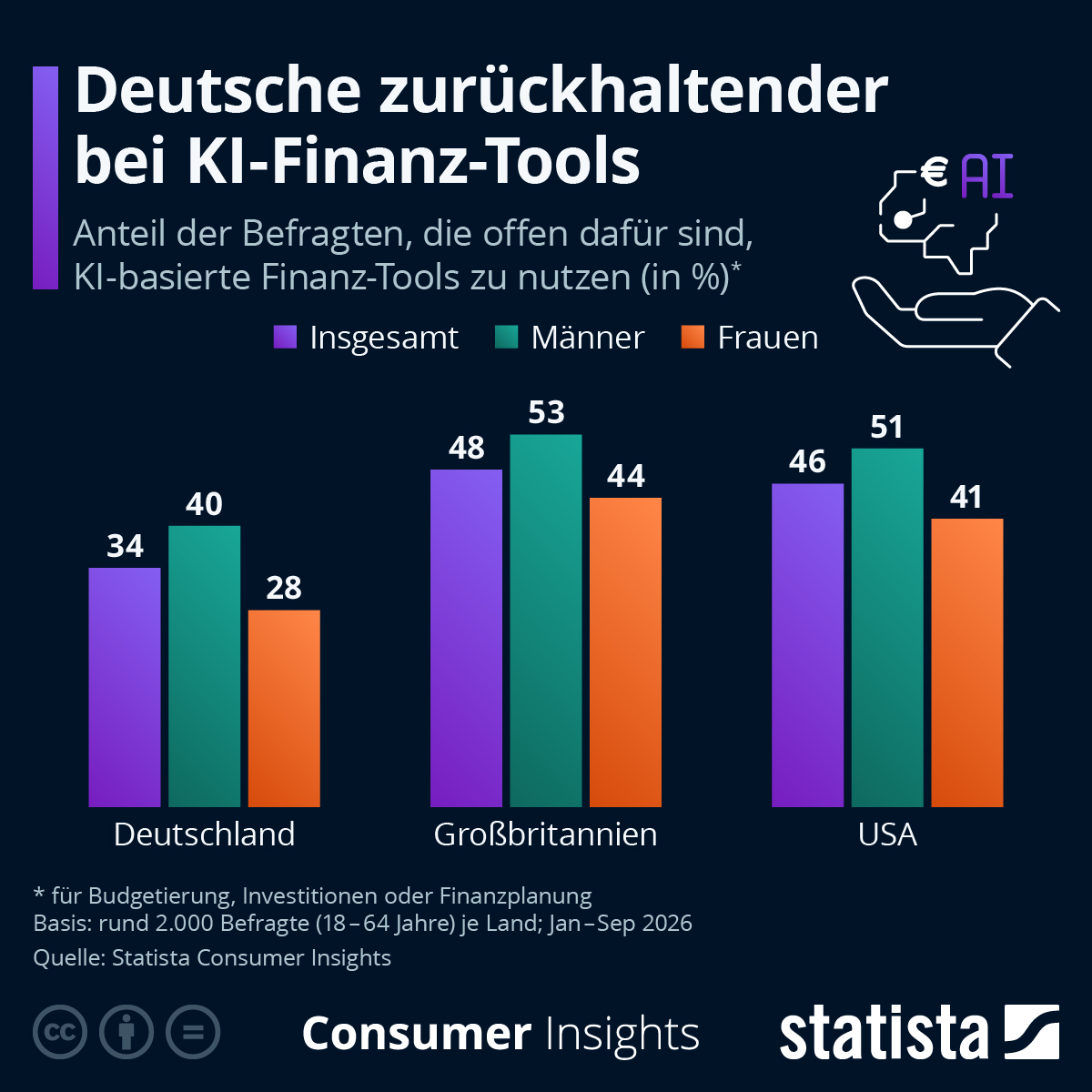 Infografik: Wie aufgeschlossen sind Menschen gegenüber KI-Finanz-Tools? | Statista