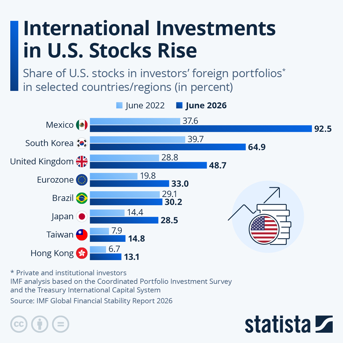 Infographic: International Investments in U.S. Stocks Rise | Statista
