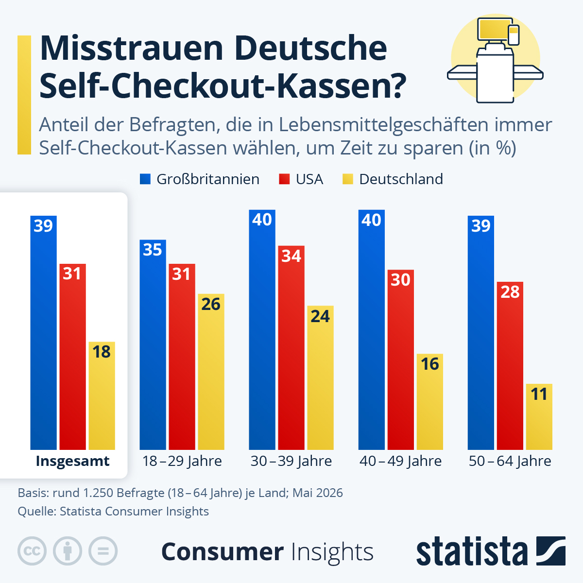 Infografik: Warum ist die Nutzung Self-Checkout-Kassen im UK verbreiteter? | Statista