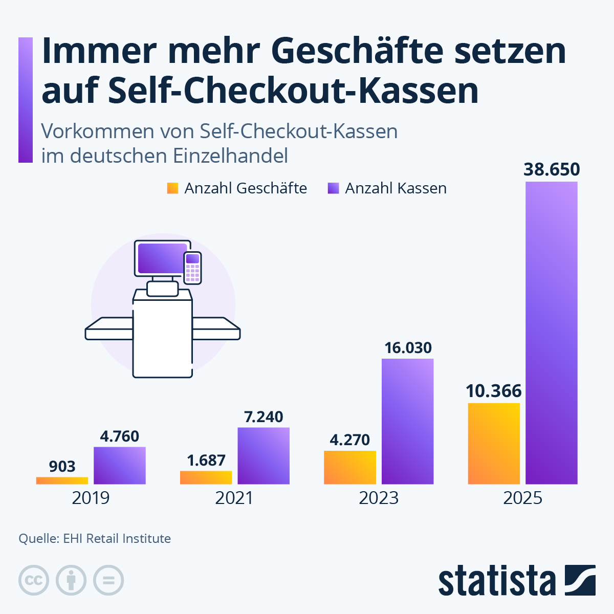 Infografik: Wie viele Geschäfte haben Self-Checkout-Kassen? | Statista