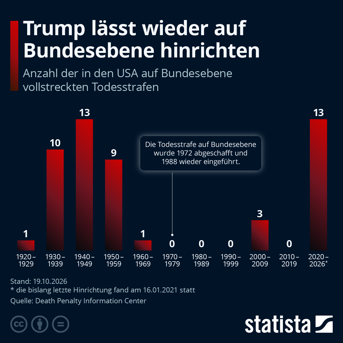Infografik: Wie oft tötet der Staat in den USA? | Statista
