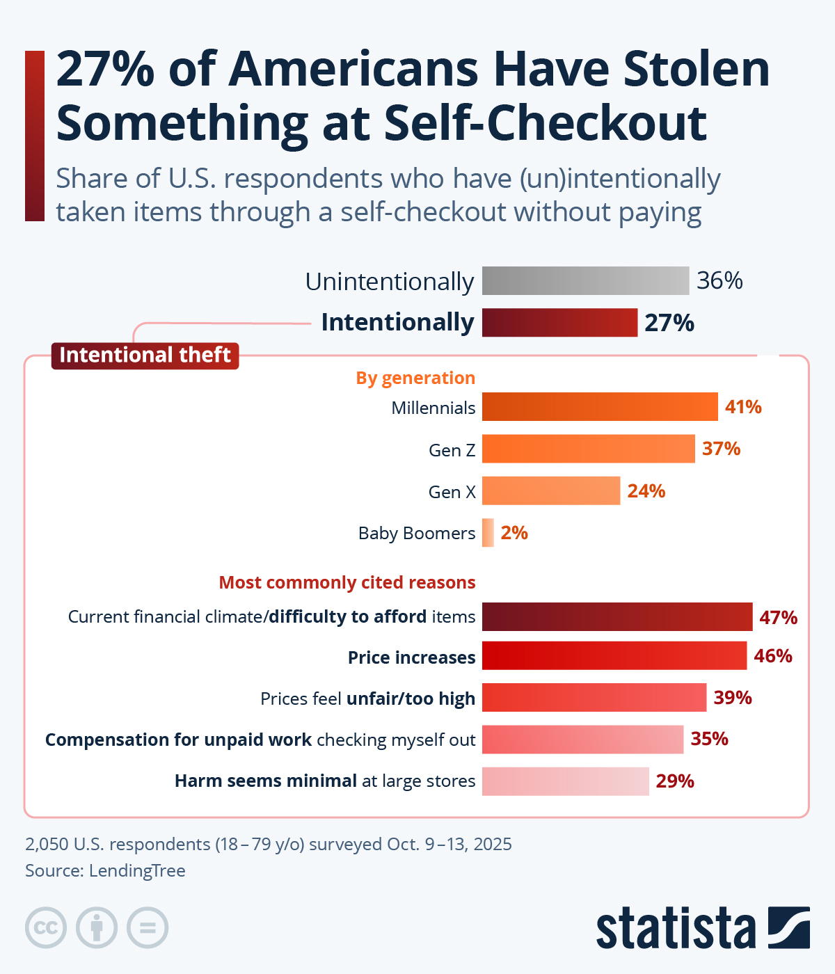 Infographic: 27% of Americans Have Stolen Something at Self-Checkout | Statista
