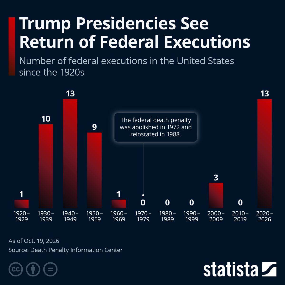 Infographic: Trump Presidencies See Return of Federal Executions | Statista