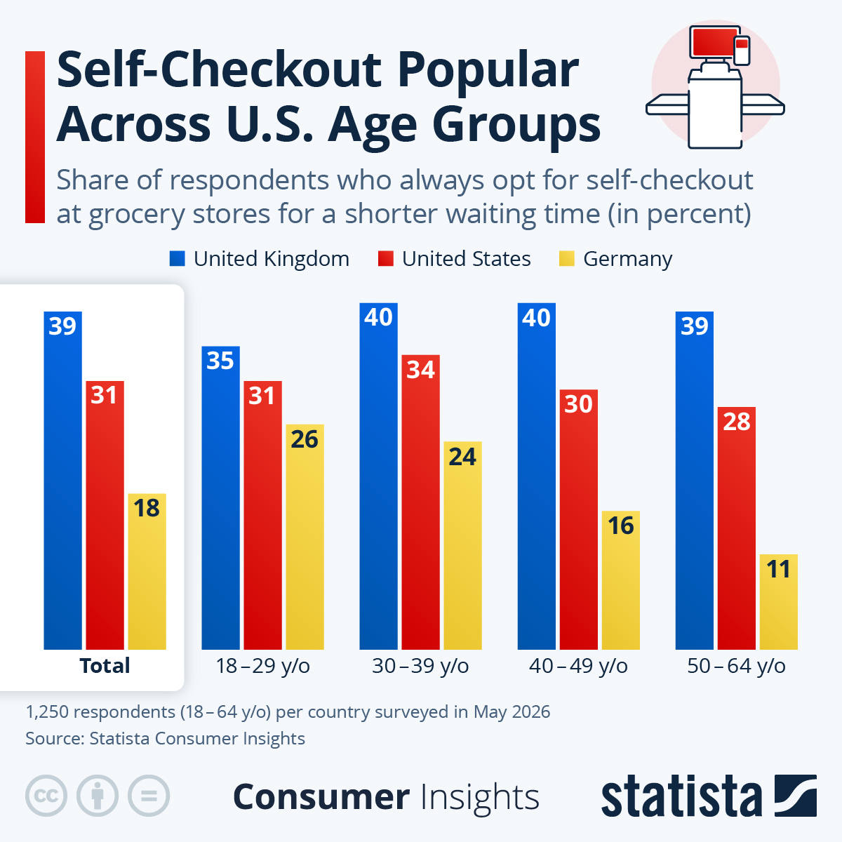 Infographic: Self-Checkout Popular Across U.S. Age Groups | Statista