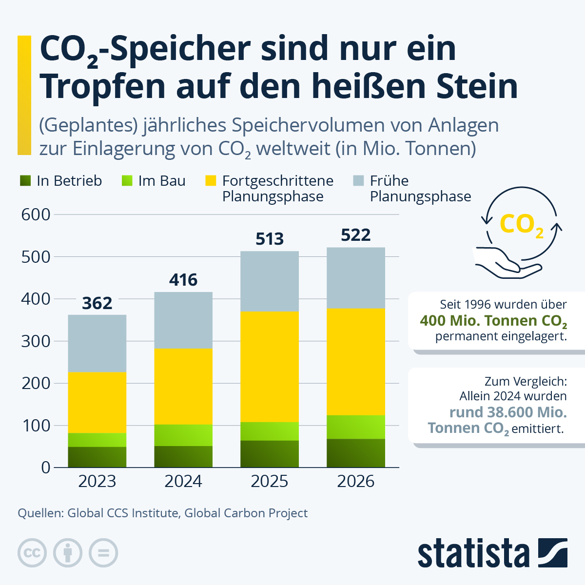 Infografik: Wie viel  CO₂ kann in Speichern eingelagert werden? | Statista