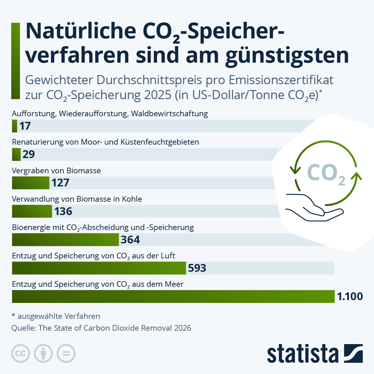 Infografik: Was kostet es CO₂ zu speichern? | Statista