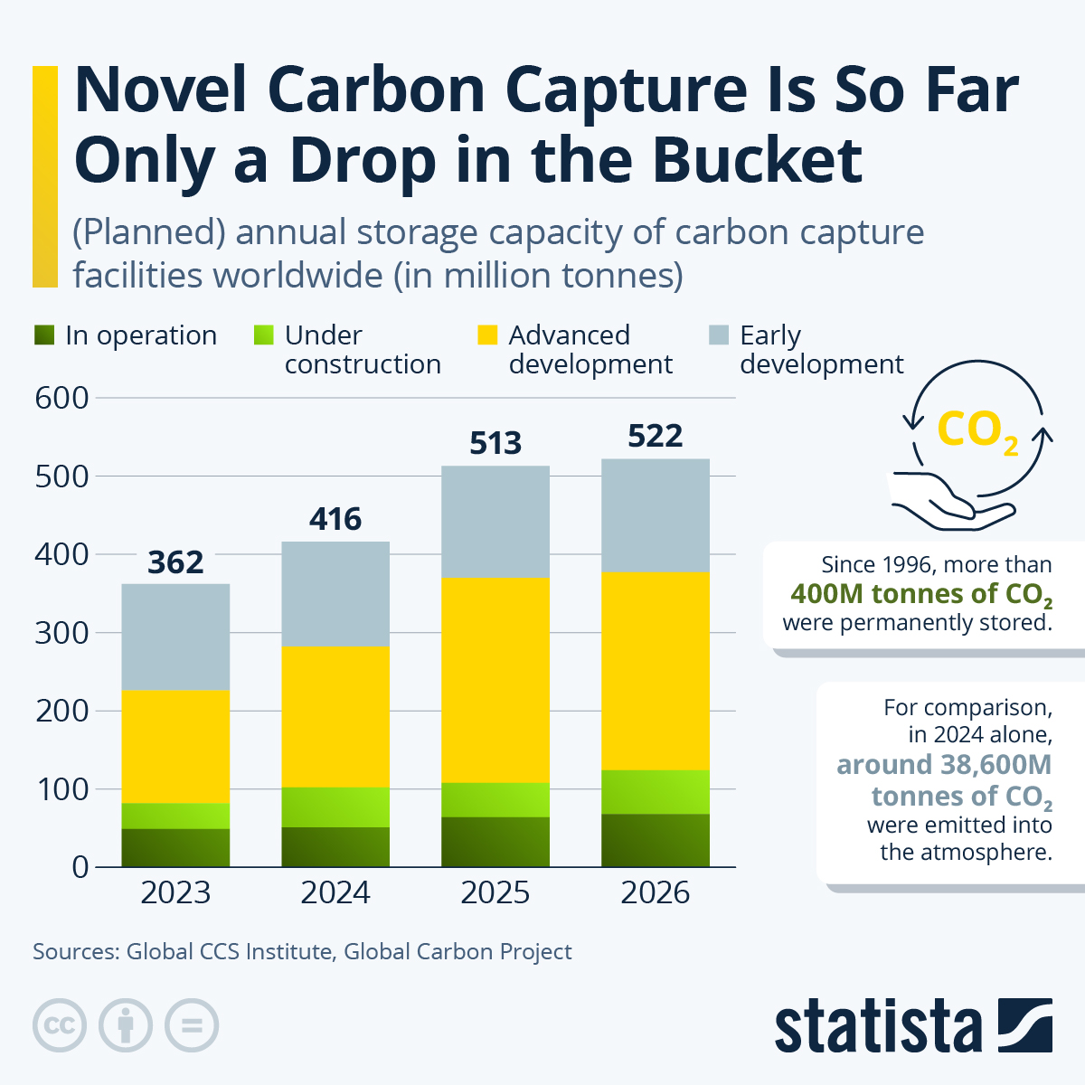 Infographic: Novel Carbon Capture Is So Far Only a Drop in the Bucket | Statista