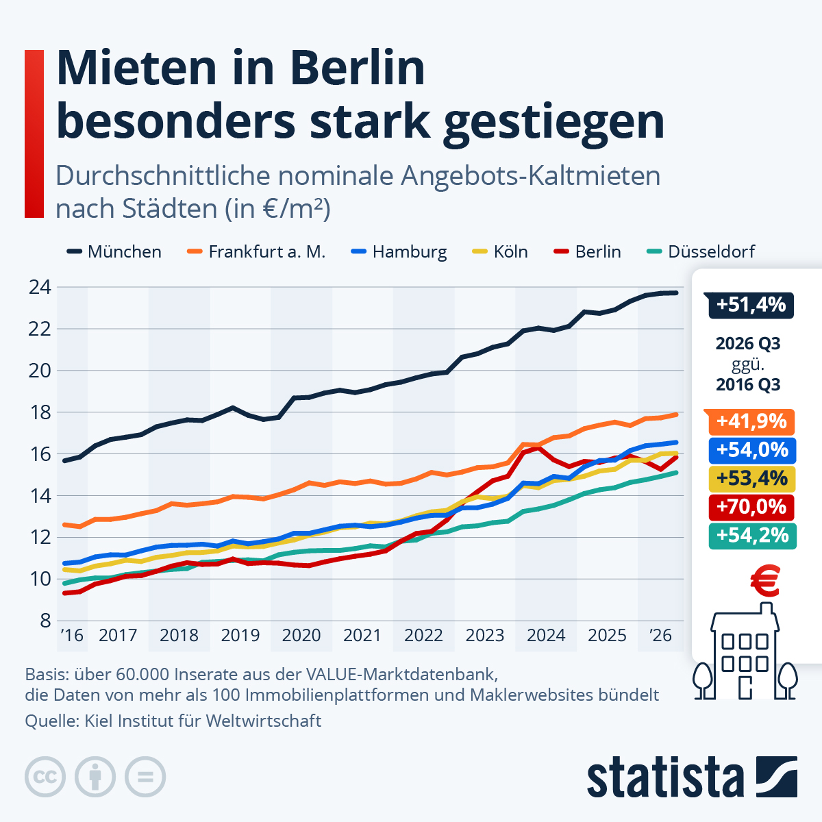 Infografik: Mieten in Berlin besonders stark gestiegen | Statista