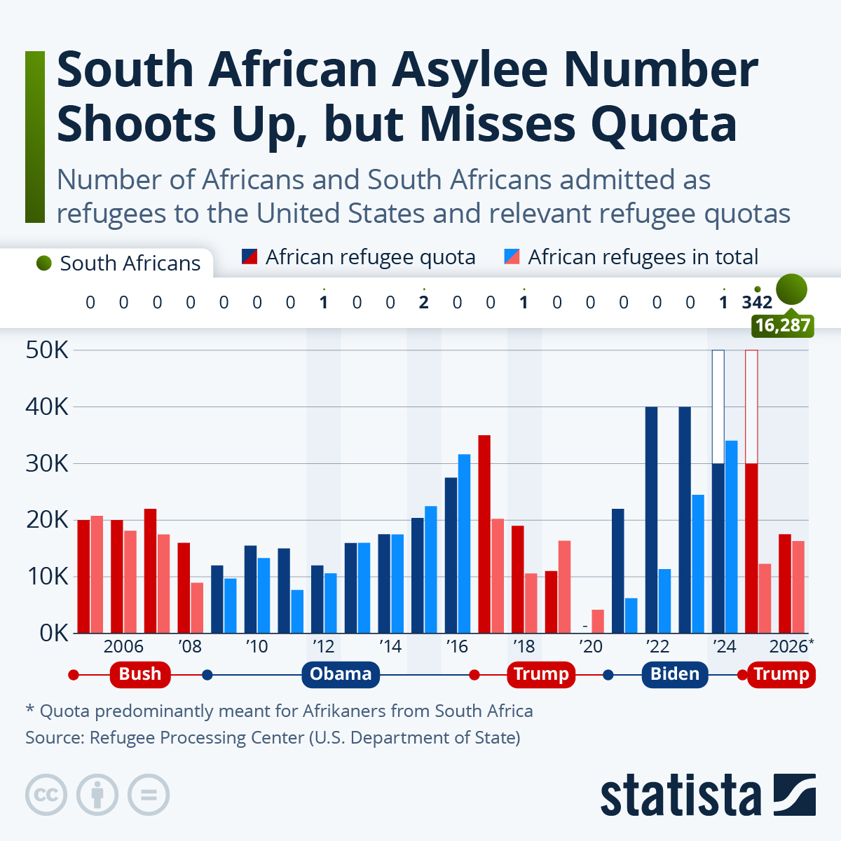 Infographic: South African Refugee Admissions Shoot Up, But Miss Quota | Statista