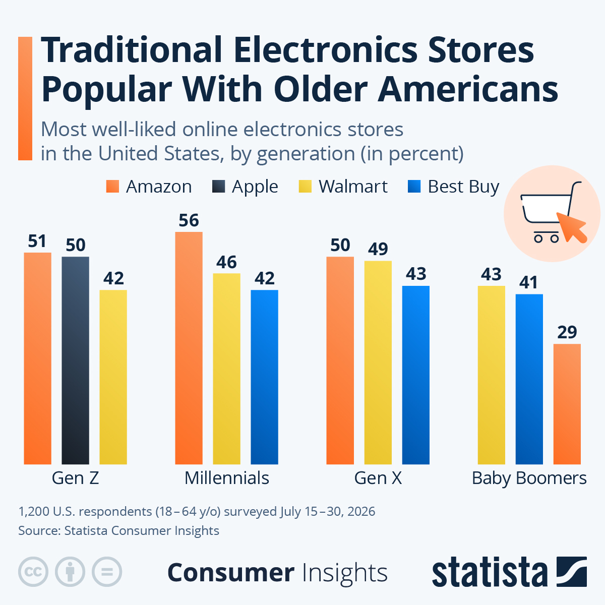 Infographic: Traditional Electronics Stores Popular With Older Americans | Statista