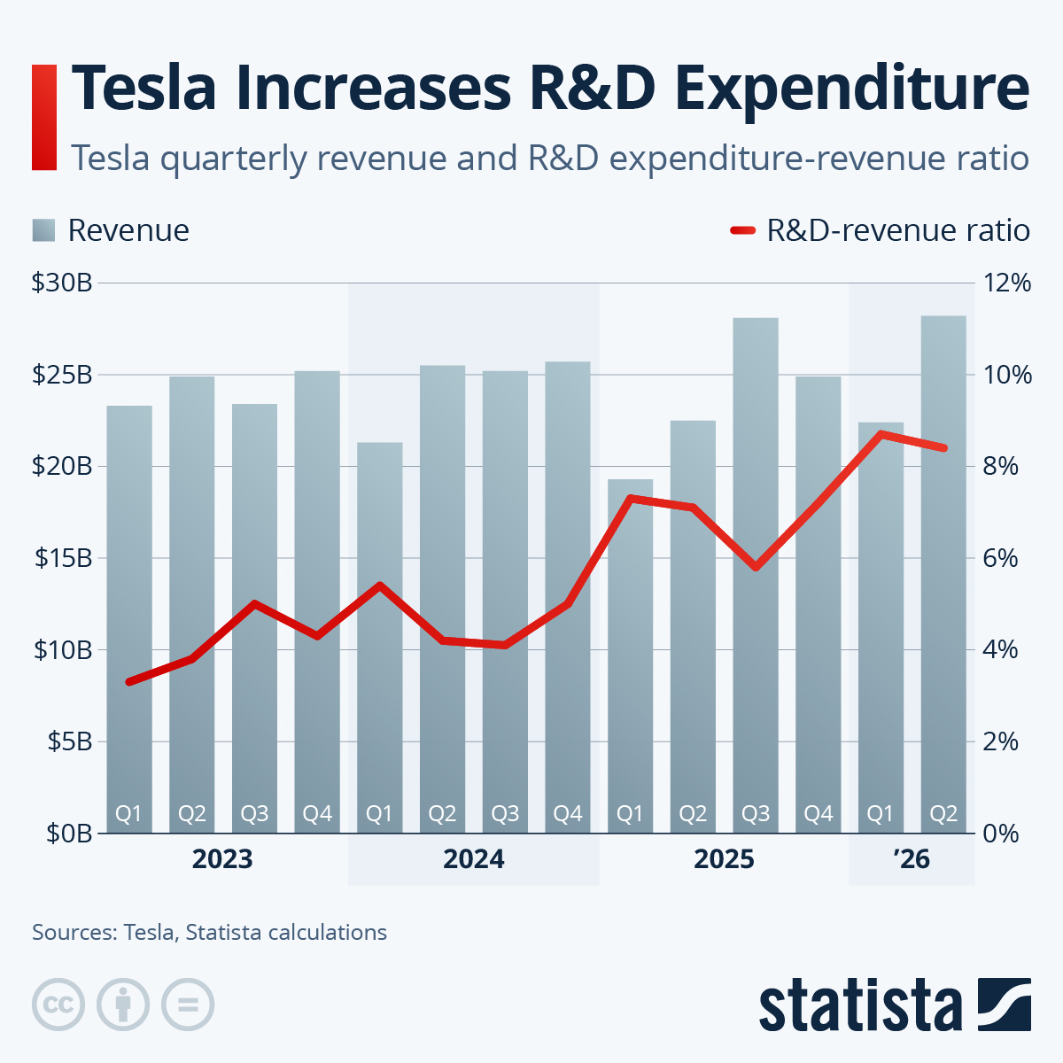 Infographic: Tesla Increases R&D Expenditure | Statista