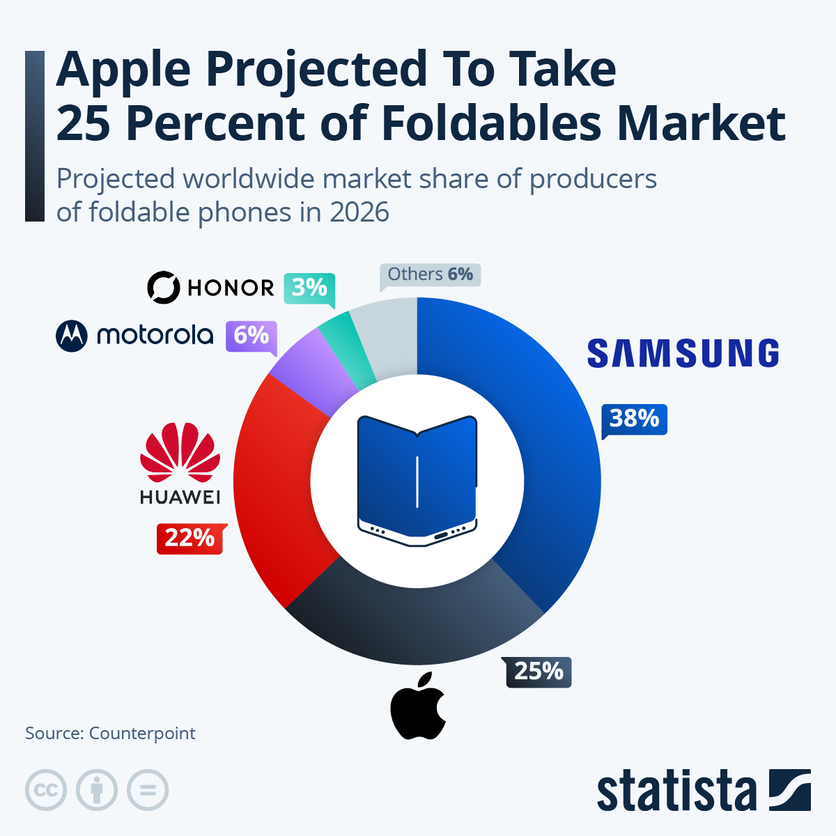 Infographic: Apple Projected to Take 25 Percent of Foldables Market | Statista