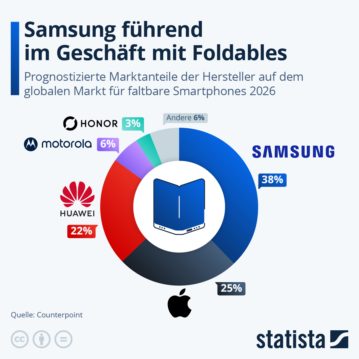 Infografik: Welcher Smartphone-Hersteller führt im Geschäft mit Foldables? | Statista