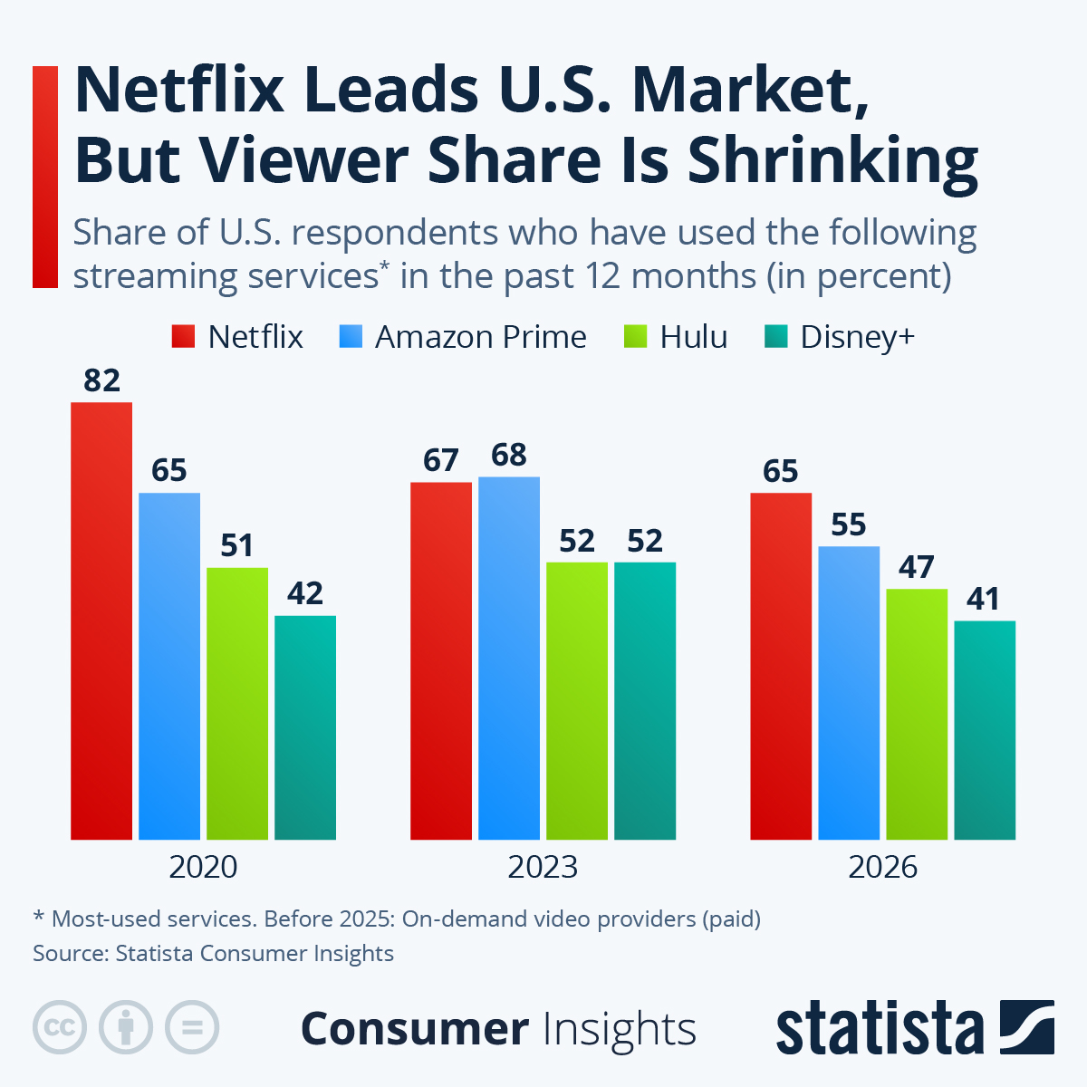 Infographic: Netflix Leads U.S. Market, But Viewer Share is Shinking | Statista