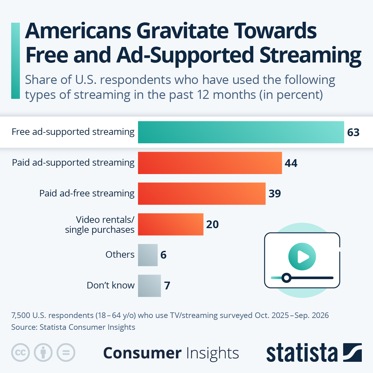 Infographic: Americans Gravitate Towards Free and Ad-Supported Streaming | Statista