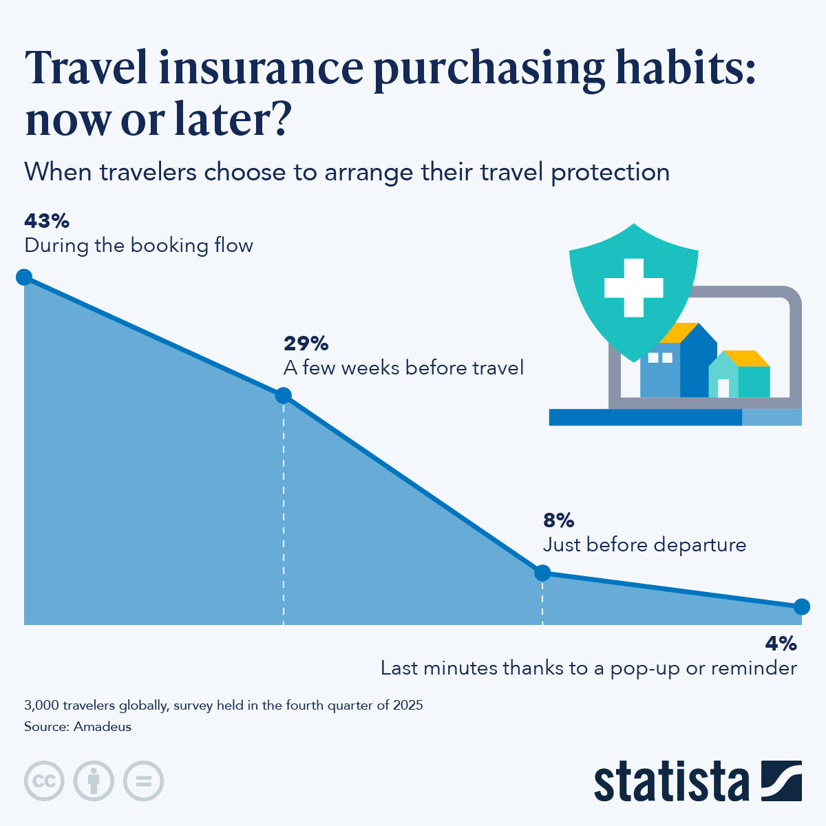 Infographic: Travel Insurance Purchasing Habits: Now or Later? | Statista