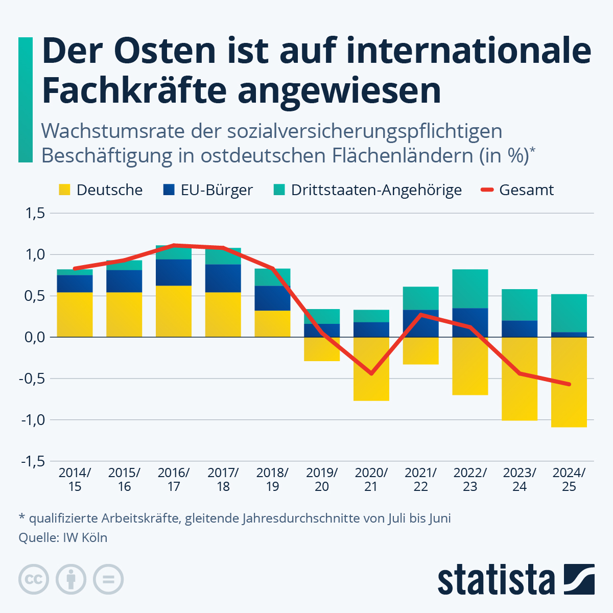 Infografik: Osten ist auf internationale Fachkräfte angewiesen | Statista