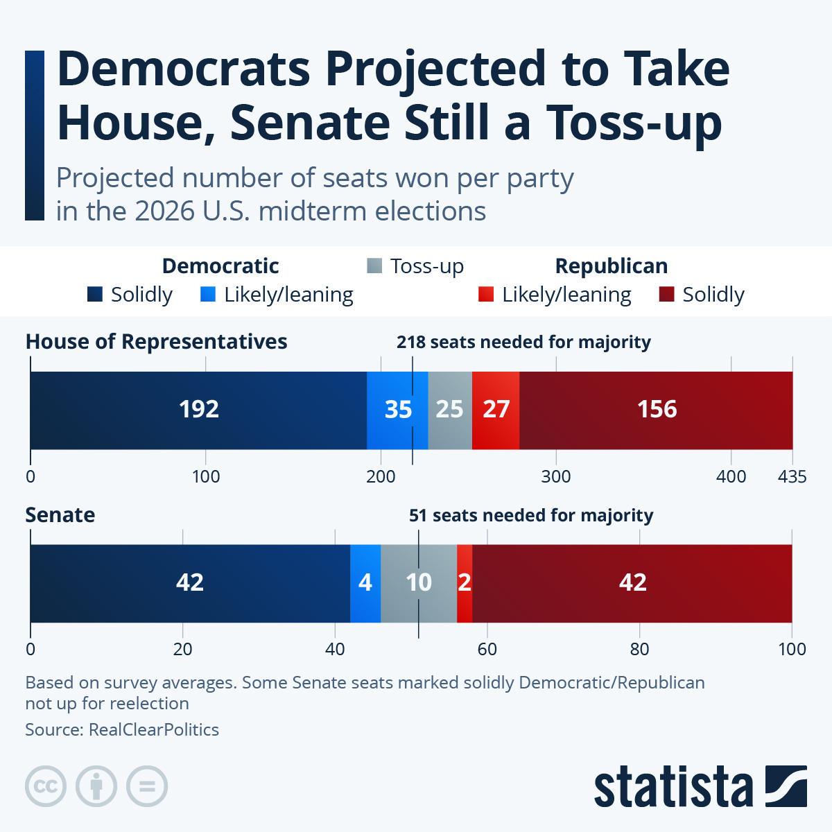 Infographic: Democrats Projected to Take House, Senate Still a Toss-up | Statista