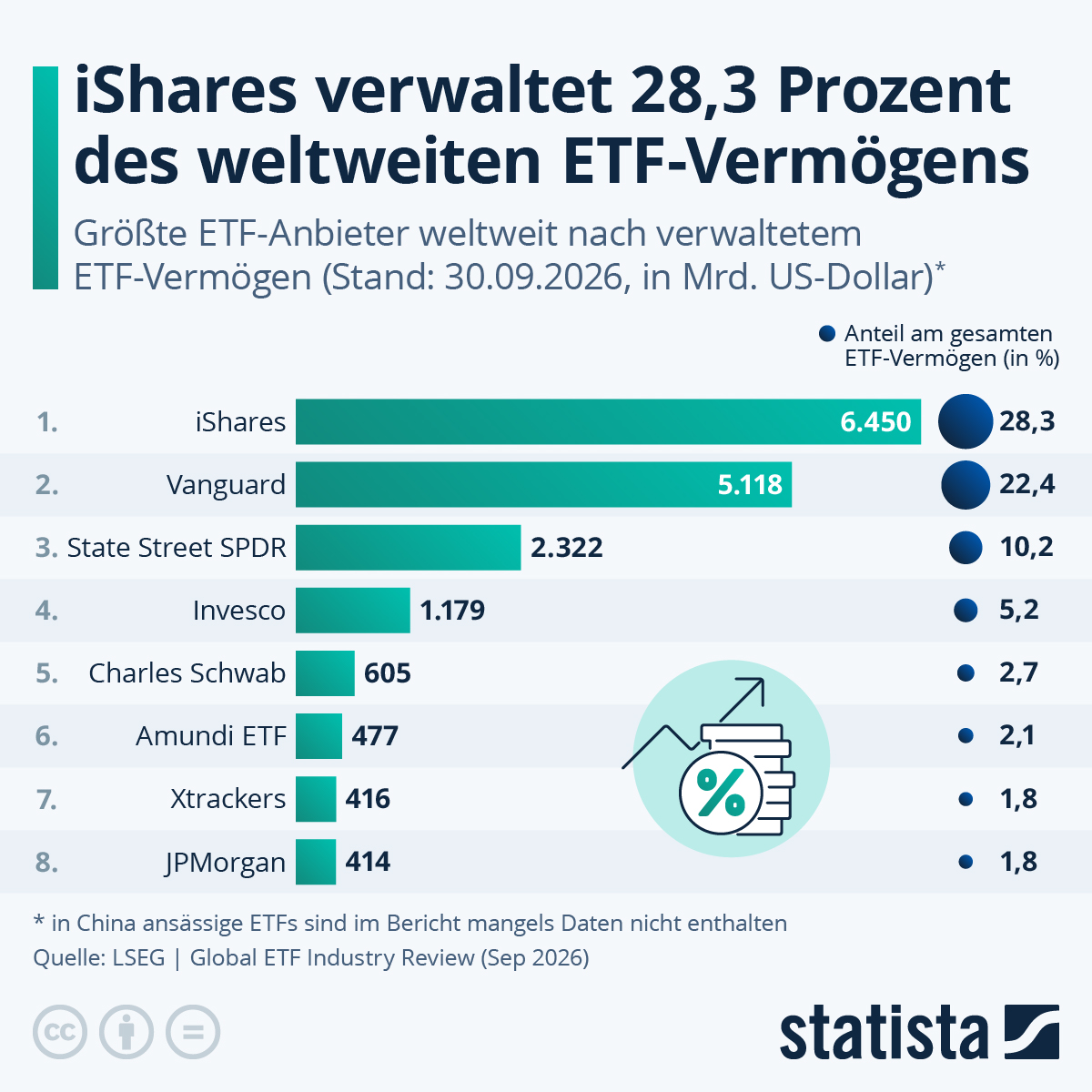 Infografik: Welches sind die größten ETF-Anbieter der Welt? | Statista
