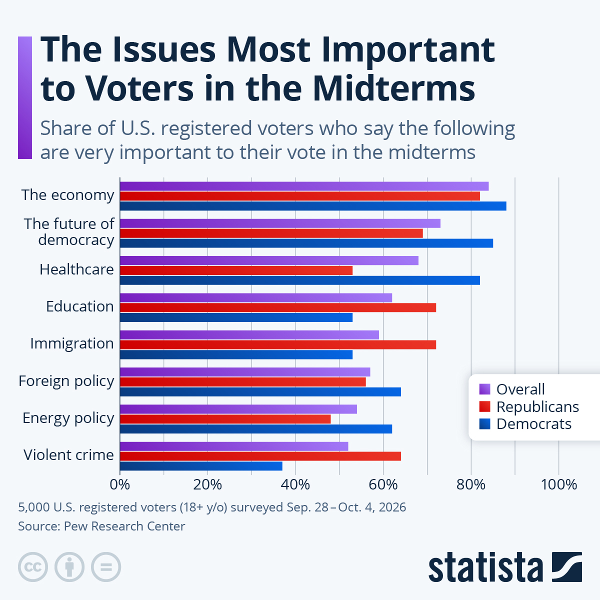 Infographic: The Issues Most Important to Voters in the Midterms | Statista