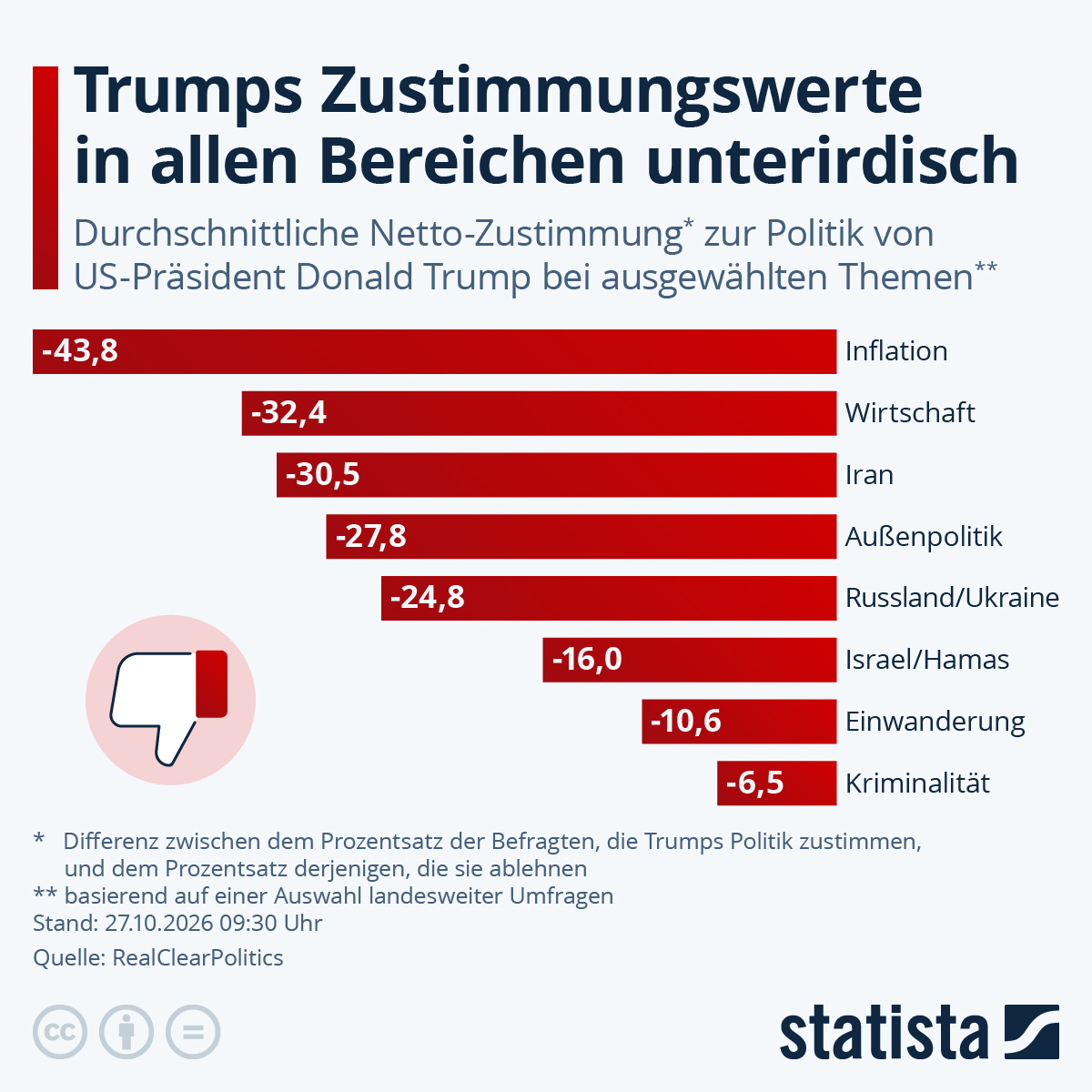 Infografik: Wie bewerten die US-Amerikaner:innen Trumps Politik? | Statista
