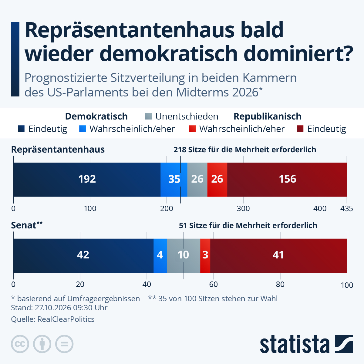 Infografik: Welche Partei setzt sich bei den US.Midterms durch? | Statista