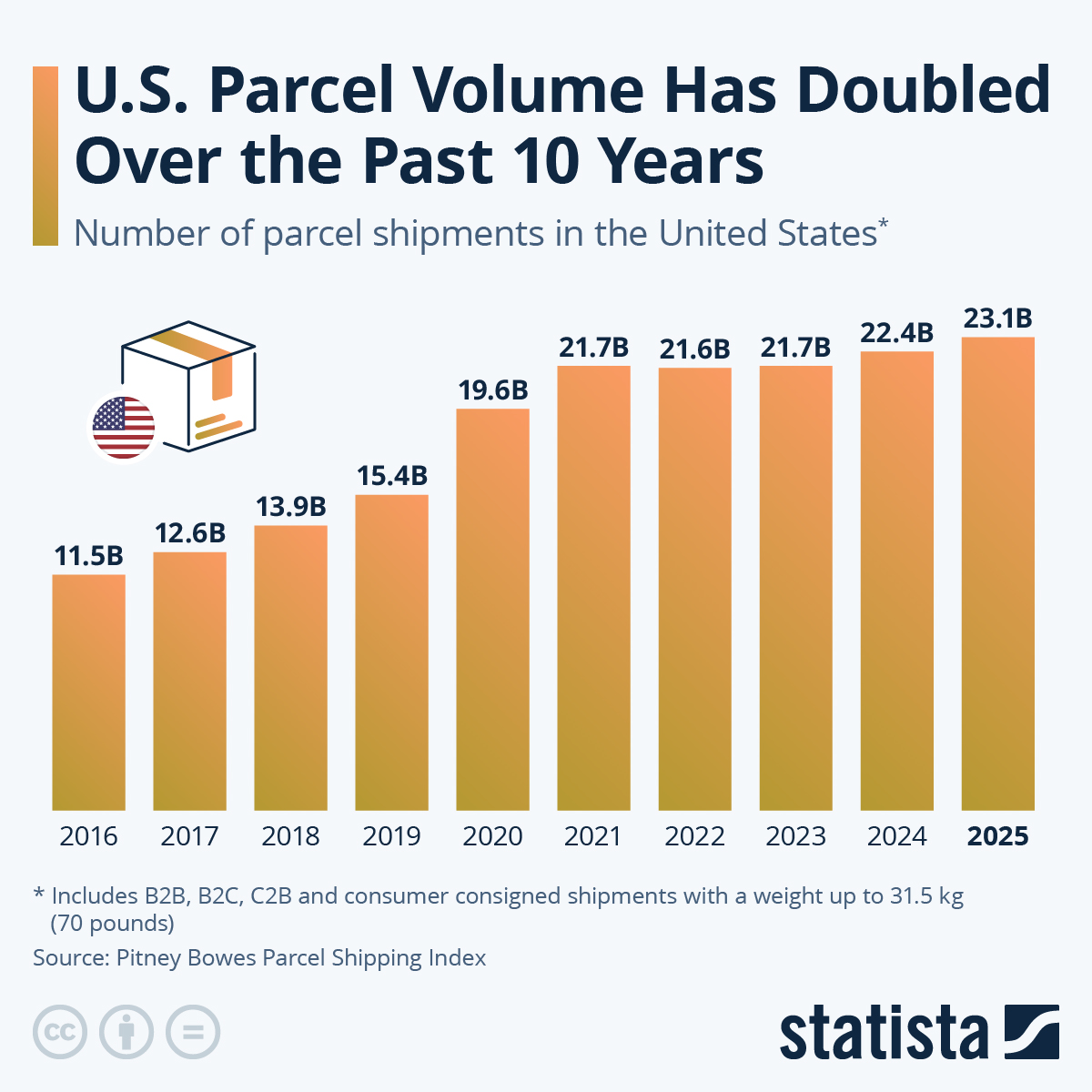 Infographic: U.S. Parcel Volume Has Doubled Over the Past 10 Years | Statista
