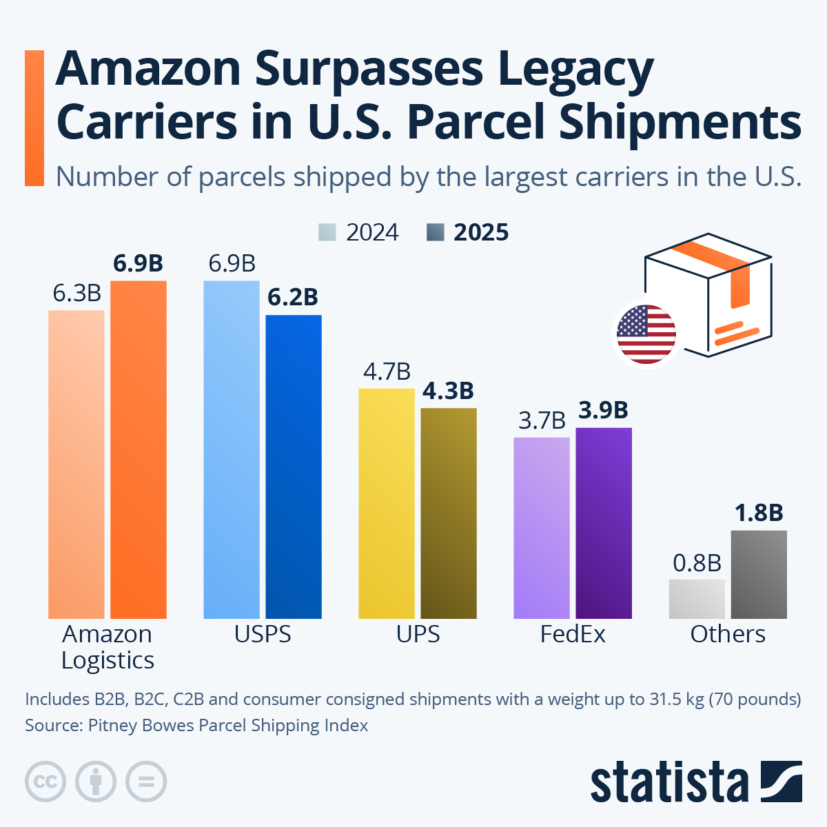 Infographic: Amazon Surpasses Legacy Carriers in U.S. Parcel Shipments | Statista