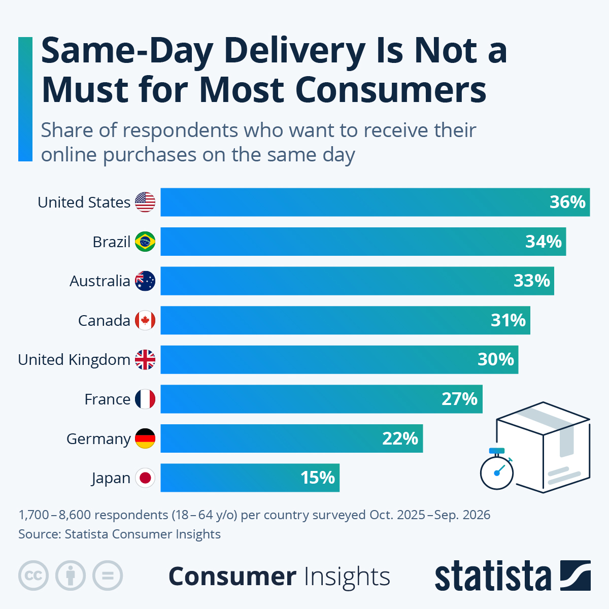 Infographic: Same-Day Delivery Is Not a Must for Most Consumers | Statista