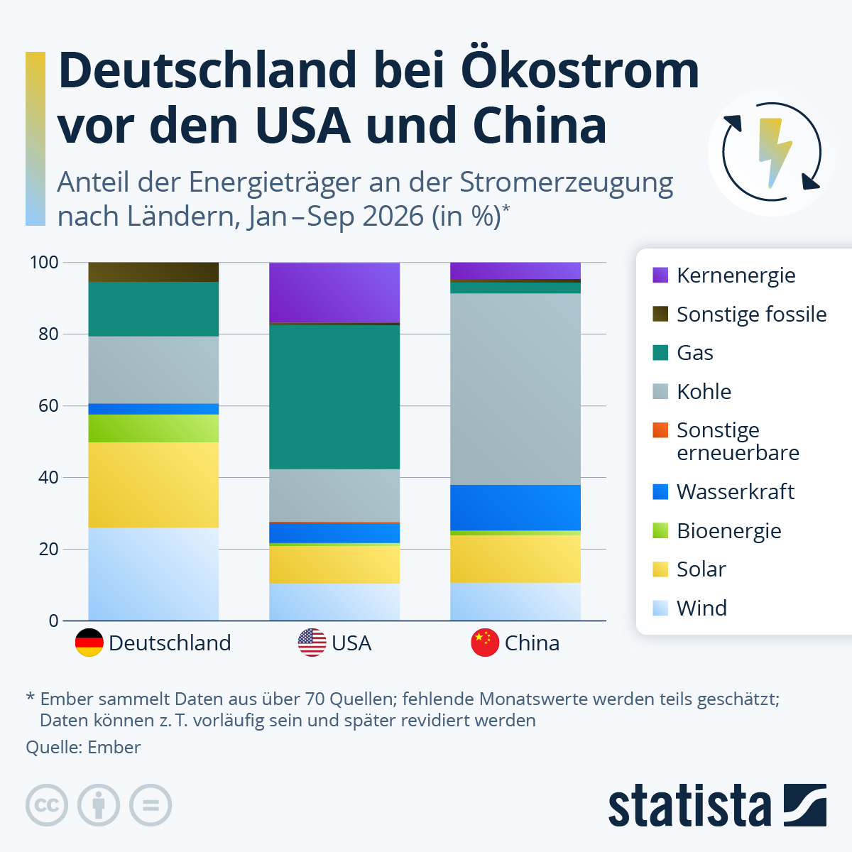 Infografik: Deutschland bei Ökostrom vor den USA und China | Statista