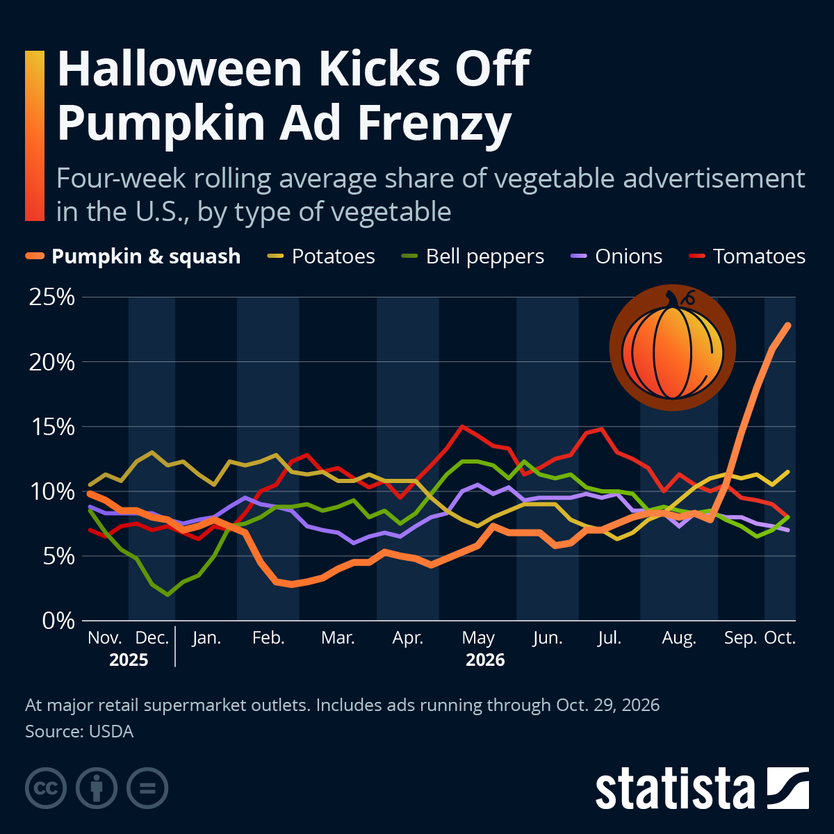 Infographic: Halloween Kicks Off Pumpkin Ad Frenzy | Statista