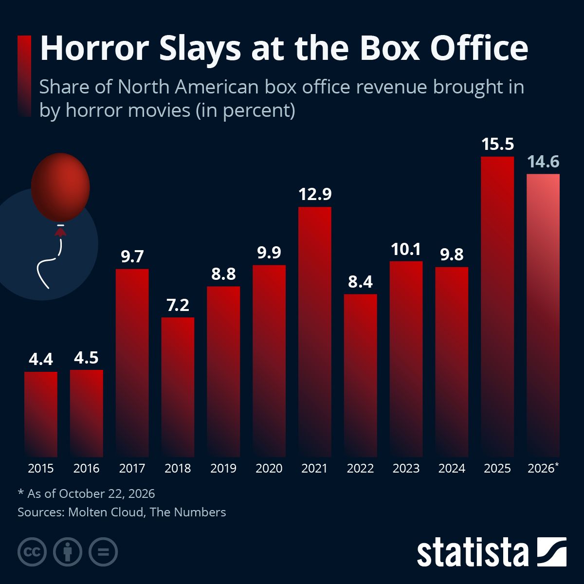 Infographic: Horror Slays at the Box Office | Statista
