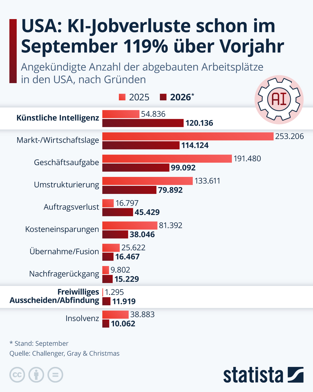 Infografik: Wie viel Jobs gehen in den USA durch KI verloren? | Statista