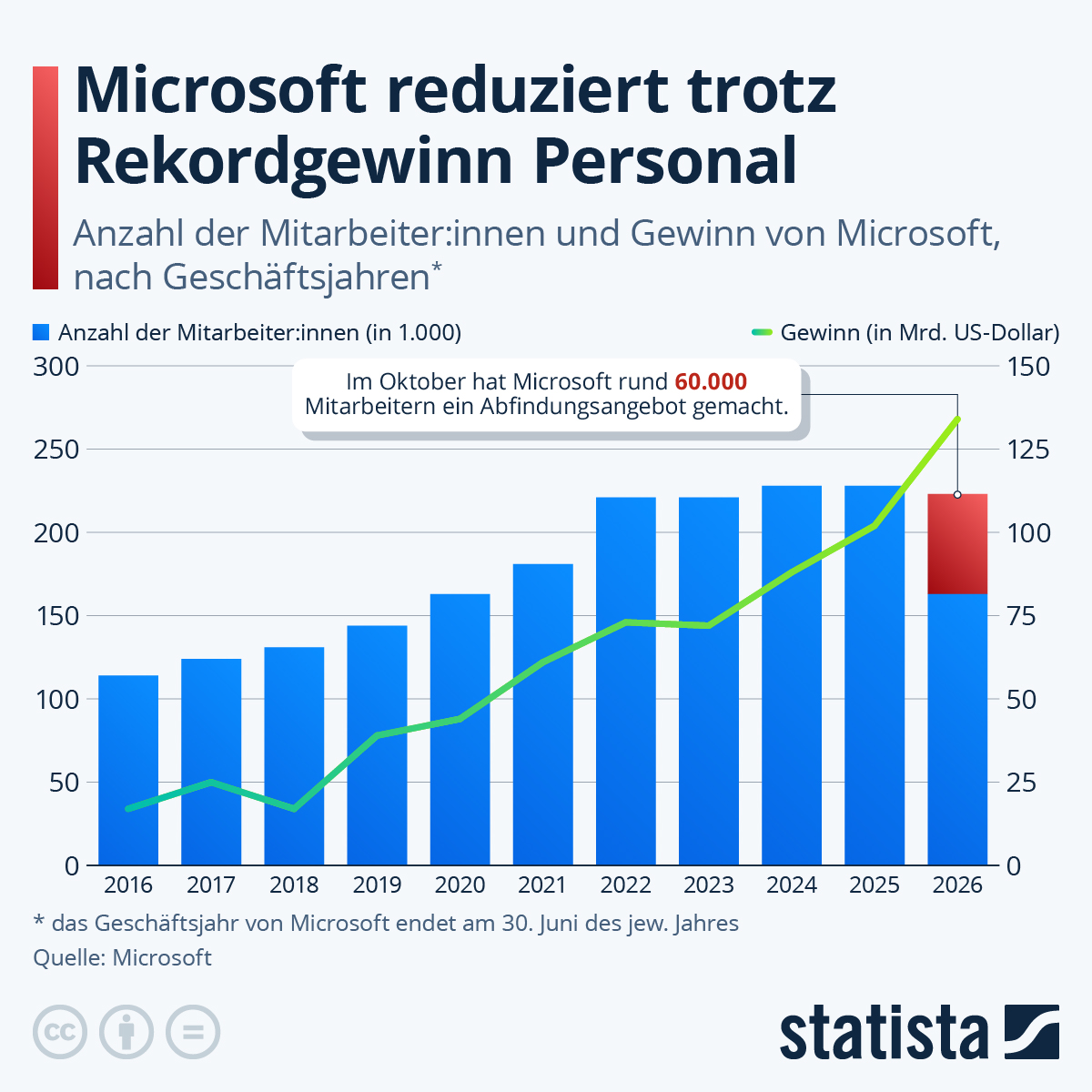 Infografik: Wie viele Jobs streicht Microsoft aufgrund von KI? | Statista