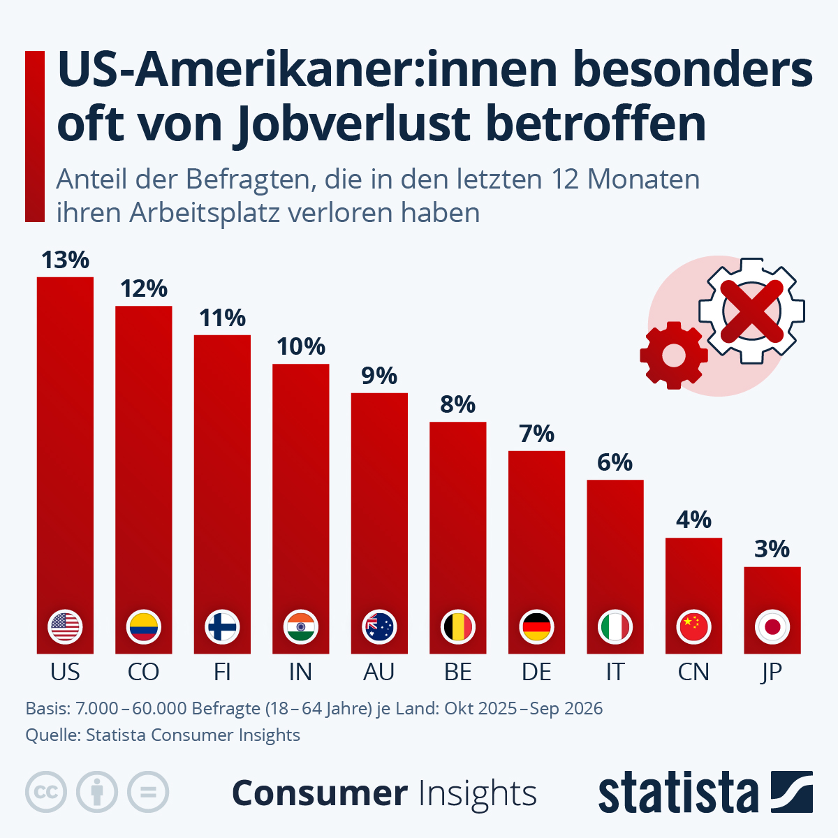 Infografik: Wo sind Arbeitnehmer:innen besonders stark von Jobverlusten betroffen? | Statista