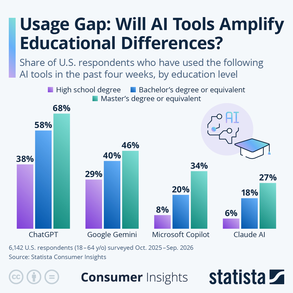 Infographic: Usage Gap: Will AI Tools Amplify Educational Differences? | Statista
