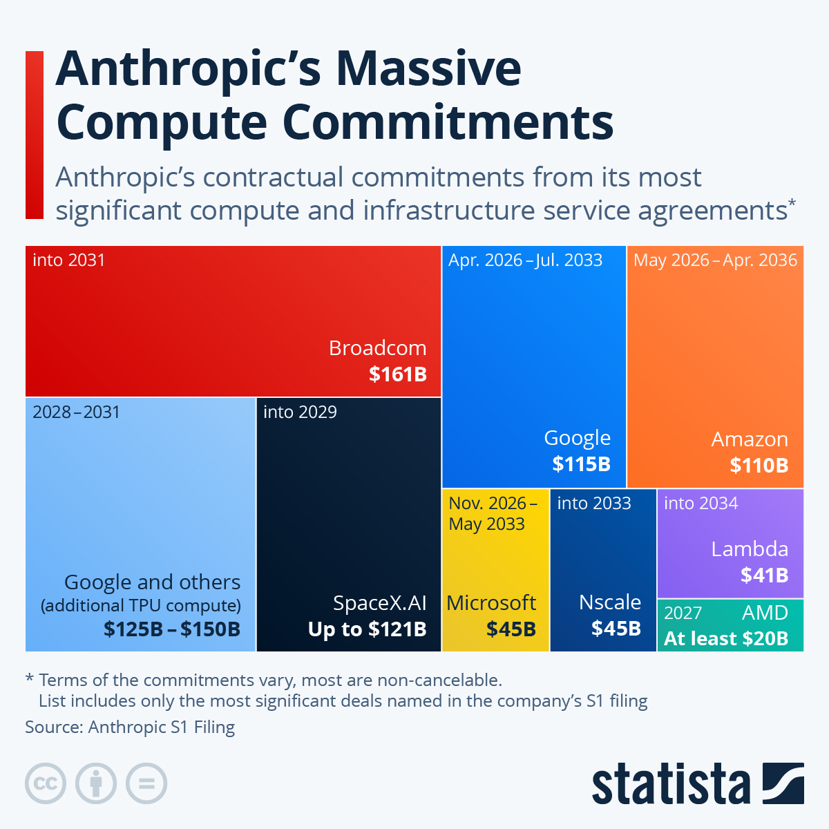 Infographic: Anthropic’s Massive Compute Commitments | Statista
